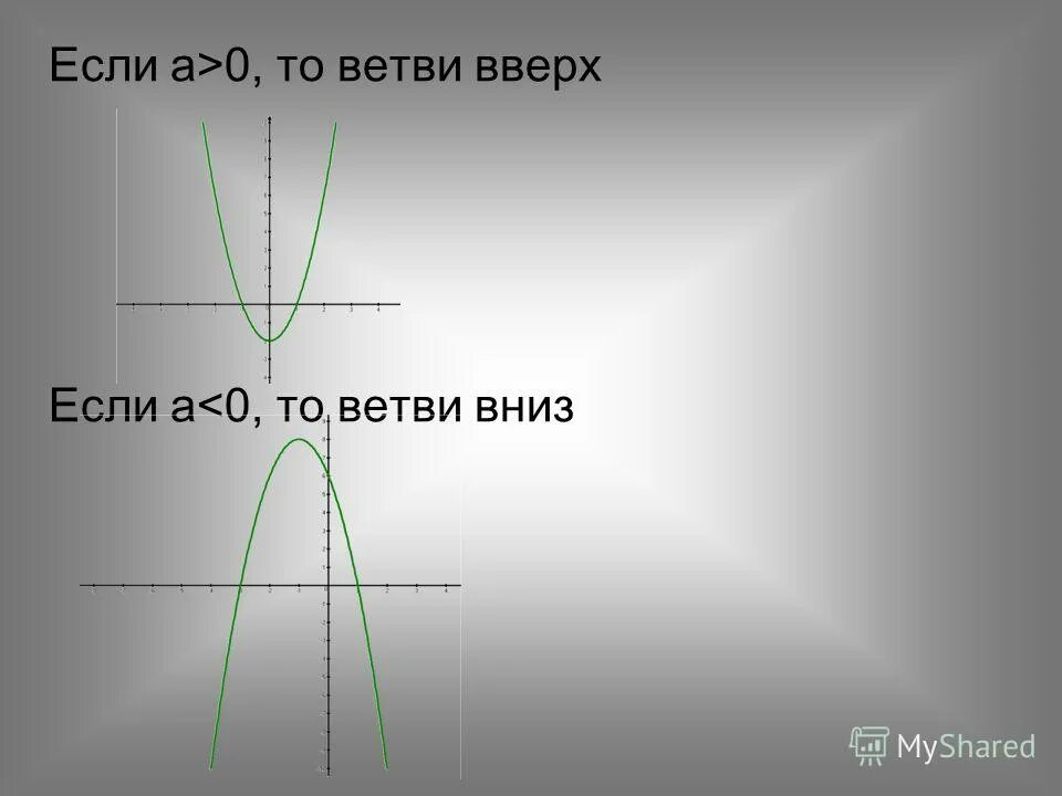 График функции парабола ветви вниз. Влияние коэффициентов на расположение графика. Парабола ветви вверх. Ветви вверх. Парабола график функции.