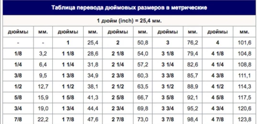 Перевод дюймов в миллиметры таблица