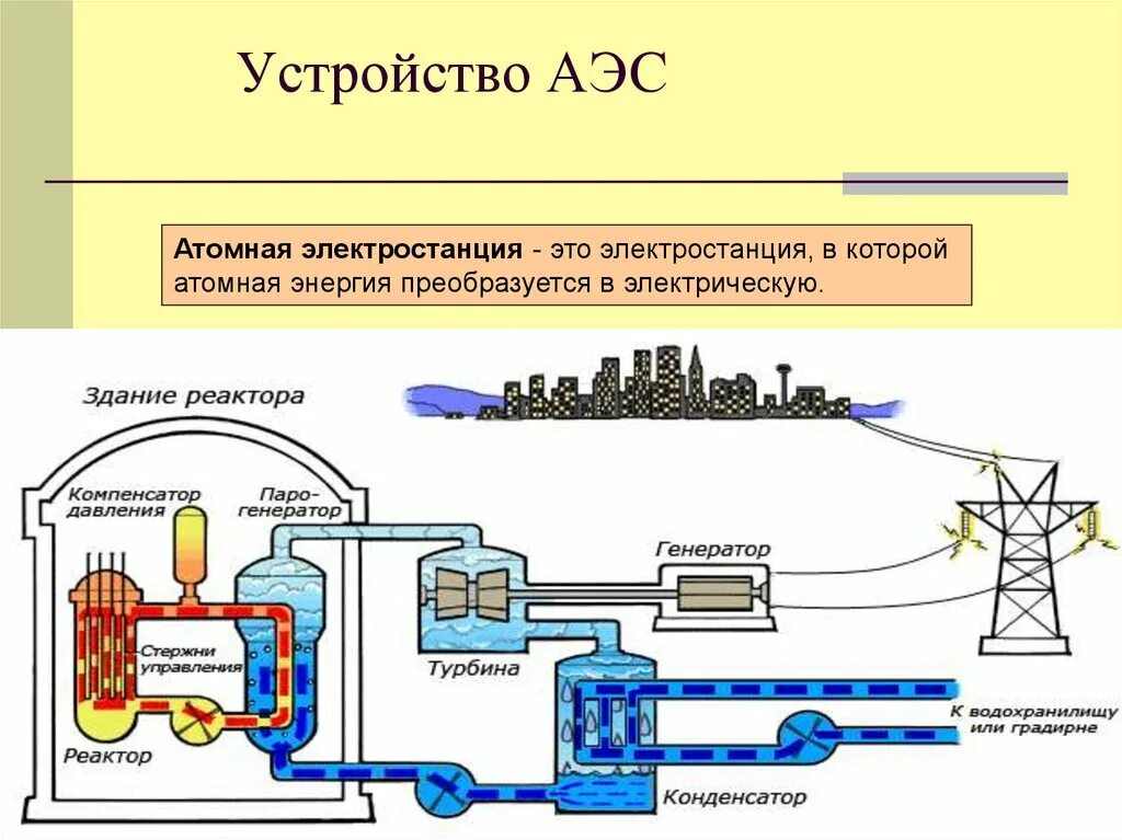 Принцип действия аэс