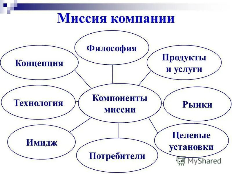 4 миссии организации. Миссия организации. Миссия компании. Миссия организации примеры. Миссия компании слайд.