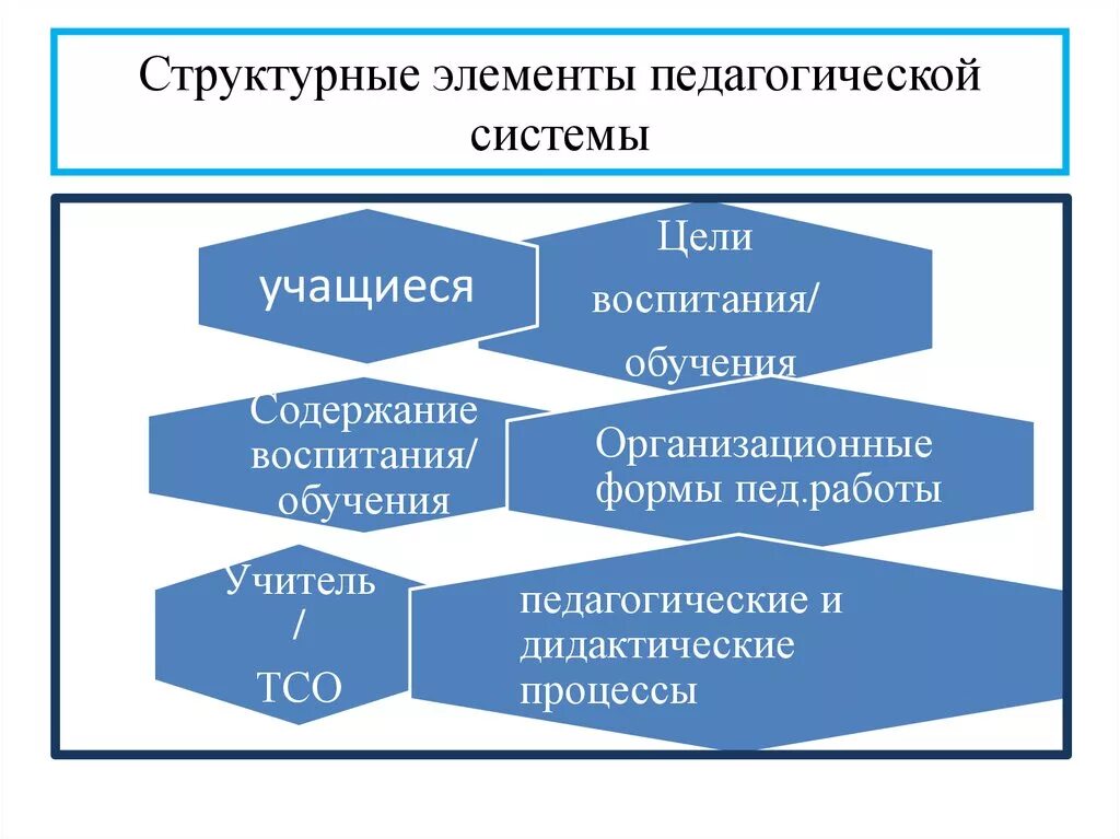 Основные элементы образовательной организации. Структурные компоненты пед системы. Составляющие педагогической системы. Основные элементы педагогической системы. Основные структурные компоненты педагогической системы.