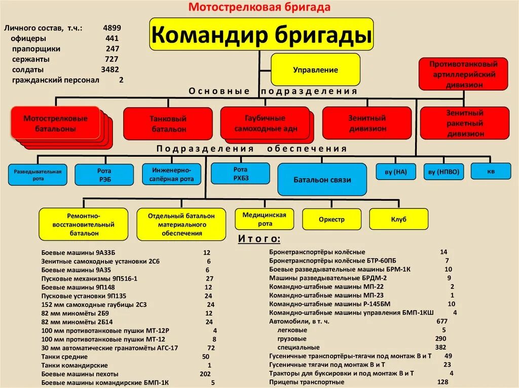 Численность мотострелковой бригады