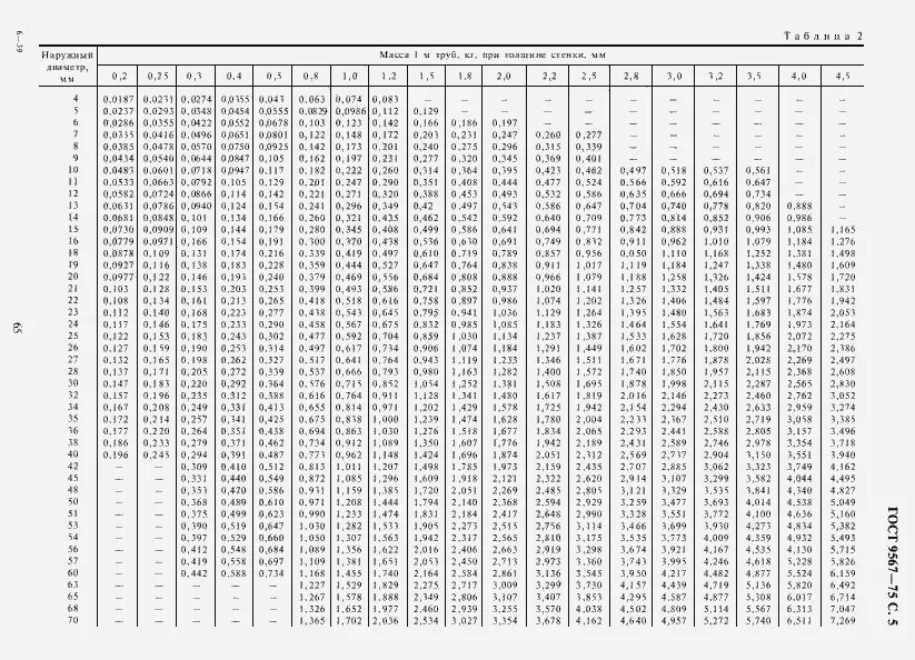 Тонкостенные трубы металлические Размеры таблица. Труба тонкостенная таблица диаметров. Труба стальная тонкостенная диаметры таблица. Диаметры тонкостенных металлических труб.