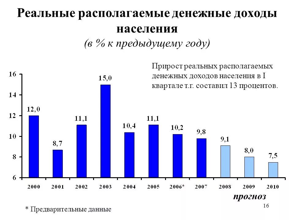 Располагаемых денежных доходов населения