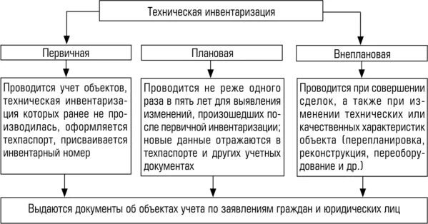 Техническую инвентаризацию зданий. Техническая инвентаризация объектов недвижимости схемы. Схема этапы технической инвентаризации. Этапы проведения инвентаризации схема. Этапы проведения технической инвентаризации.