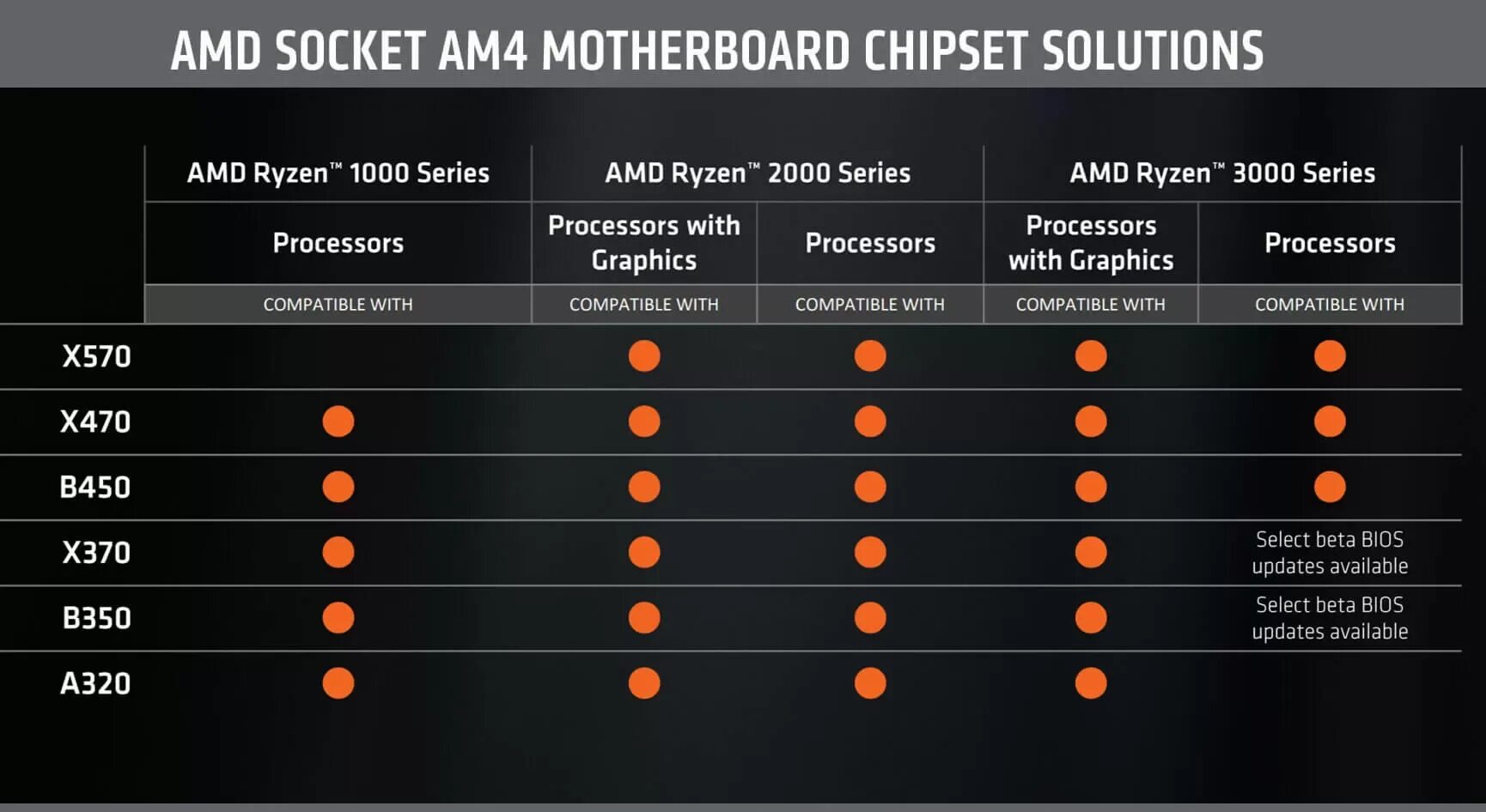 Чипсеты AMD am4 таблица. Чипсеты AMD am4. Совместимость чипсетов и процессоров AMD. Am4 AMD a320 процессоры. Amd 4 series