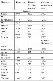 Стоки рек евразии