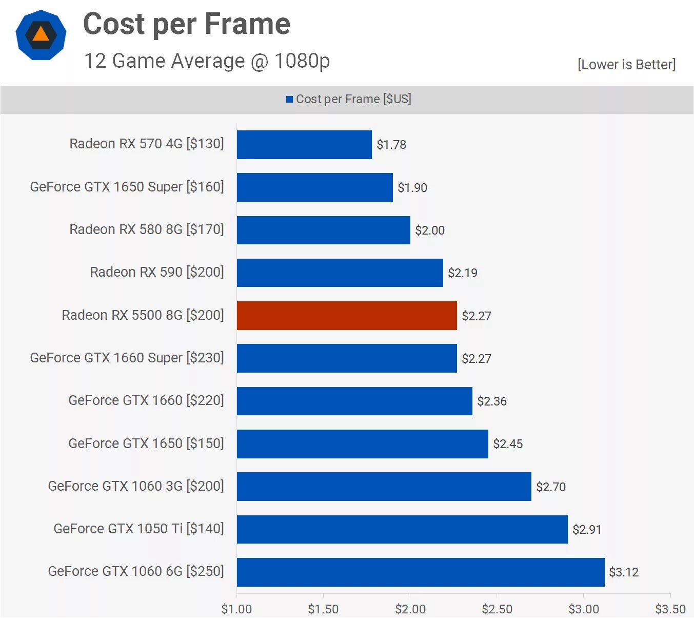 RX 5500 vs RX 580. RX 590 vs RX 5500 XT. Rx580 vs GTX 1660. 1660 Super vs RX 580 8gb. Rx 580 8gb vs 1660 super