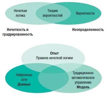 Нечеткая логика использование