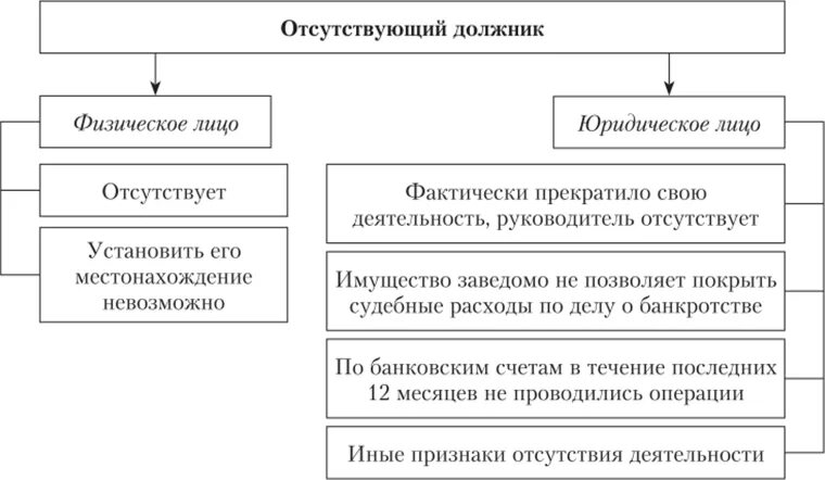 Особенности несостоятельности банкротства отдельных категорий должников. Банкротство отсутствующего должника. Процедура банкротства отсутствующего должника. Упрощенных процедур банкротства ликвидируемого должника. Ликвидируемый и отсутствующий должник.