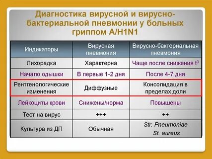 Как распознать вирусную инфекцию