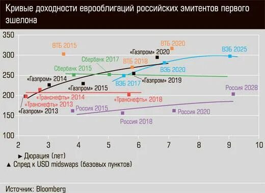 Доходность еврооблигаций. Кривая доходности по российским еврооблигациям. Доходность евробондов. Доходность еврооблигаций Россия.