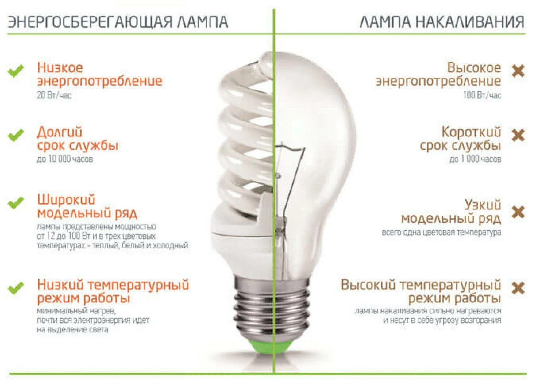Как отличить лампы. Сравнение лампы накаливания и энергосберегающей лампы. Отличие энергосберегающих ламп от ламп накаливания. Сравнение лампочек накаливания и энергосберегающих. Светодиодная лампа 50 ватт эквивалент лампы накаливания.