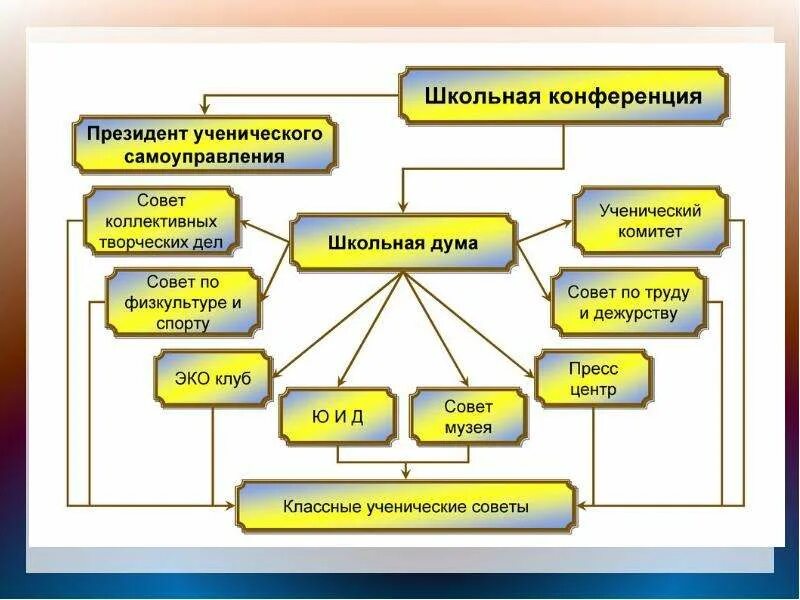 Должности в Совете старшеклассников. Совет старшеклассников в школе. Ученическое самоуправление в школе. Стенд совета старшеклассников в школе. Ученический совет школы