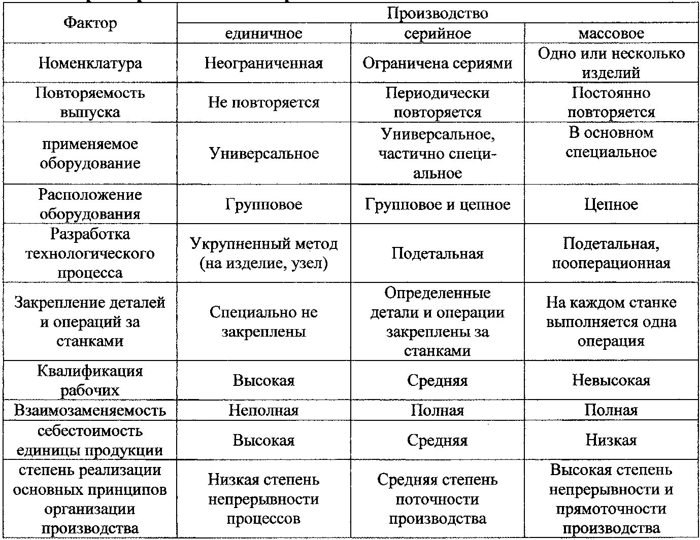 Обществ характер производства. Таблица типы производства единичное серийное массовое. Характеристика единичного серийного и массового производства. Единичное массовое производство таблица. Сравнение единичного серийного и массового производства.