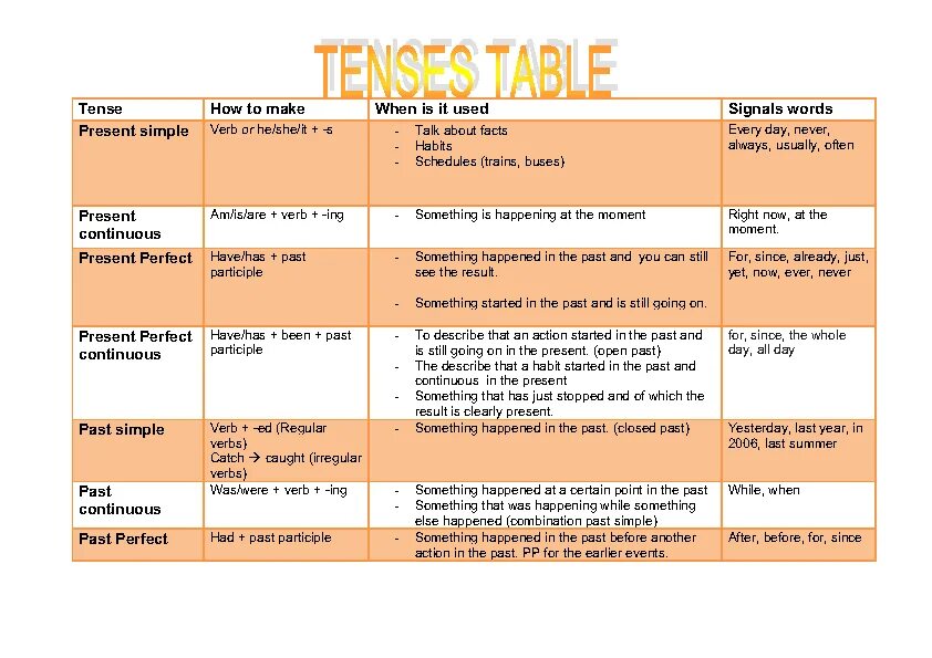 Something has to happen. Present Tenses таблица. English Tenses таблица. Present and past Tenses таблица. Tenses Worksheets таблица.