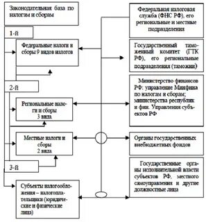 Система налогов и платежей