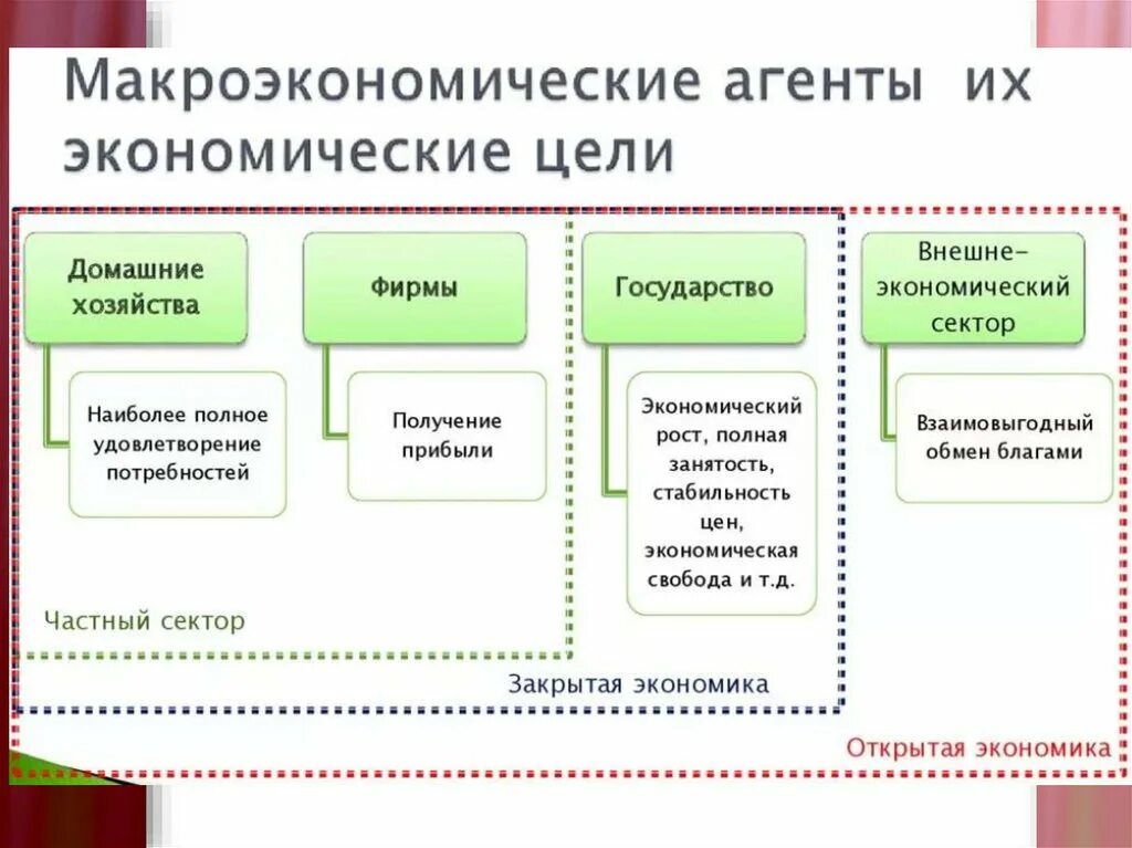 Урок экономические цели фирмы. Цели домашнего хозяйства. Цель домашних хозяйств. Виды доходов экономических агентов. Экономические цели фирмы.