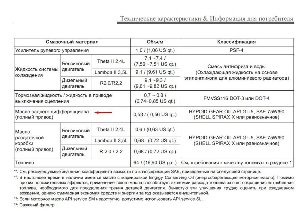 Сколько масло необходимо для замены. Заправочные емкости Киа Соренто 1 2.5. Масло для двигателя Киа Соренто 2.4 бензин. Объем масла в двигателе Киа Соренто 2.4 бензин 2011. Заправочные емкости Киа Соренто 2.4 бензин.