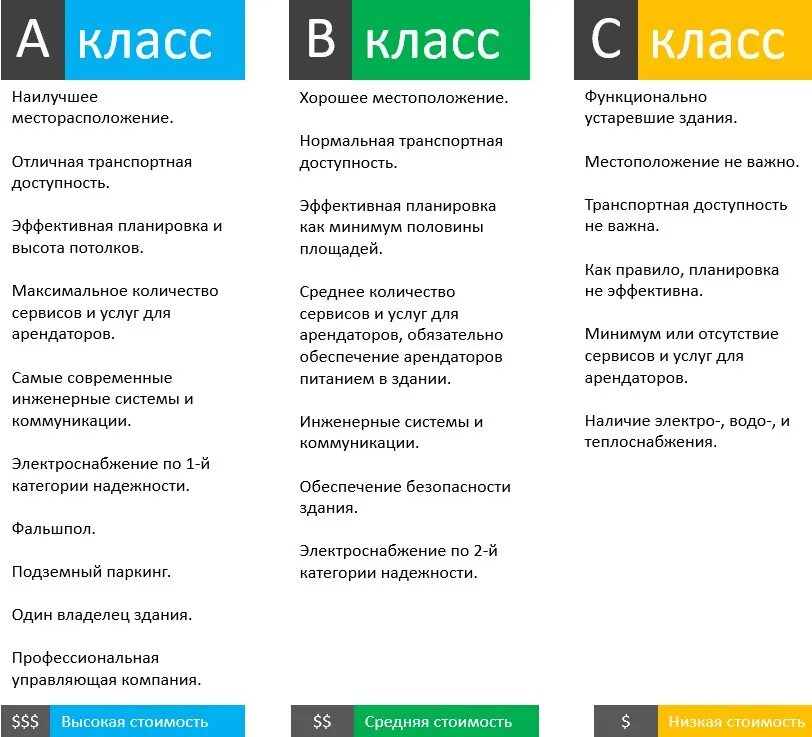 Категория бц. Классификация офисной недвижимости таблица. Недвижимость по классам. Классы офисной недвижимости. Классификация коммерческой недвижимости по классам.