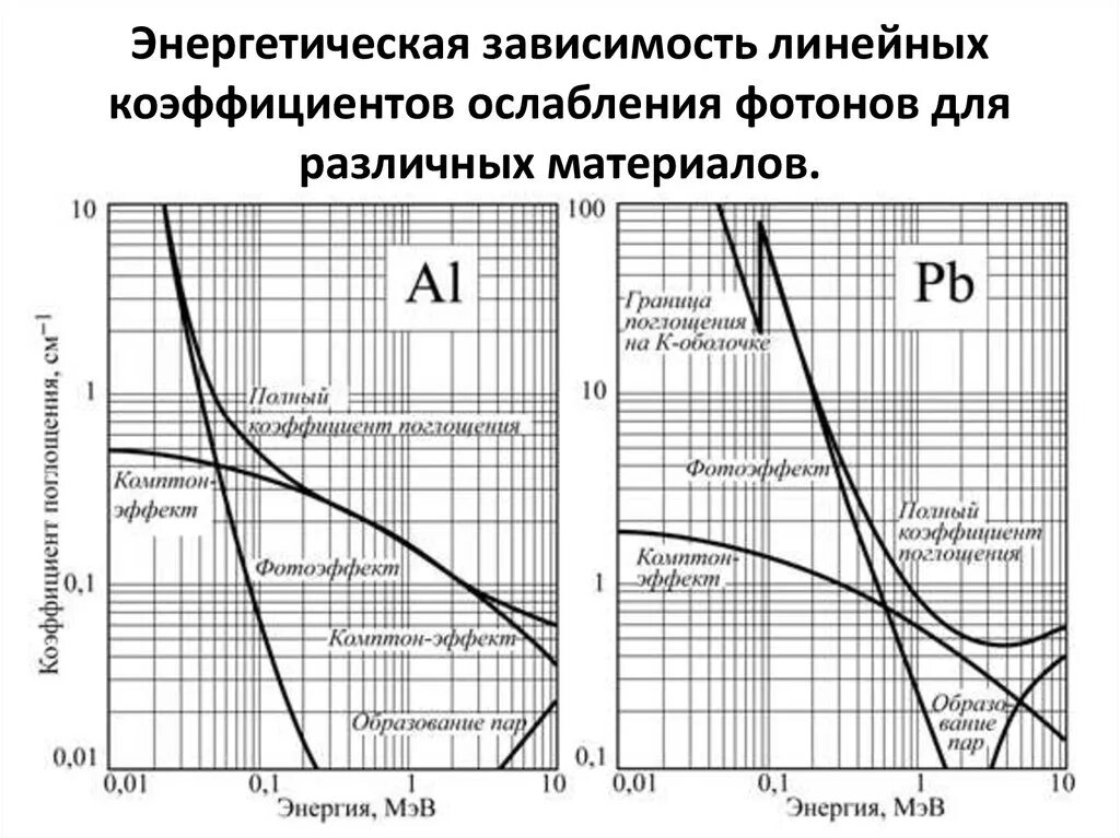 Коэффициент поглощения гамма излучения свинца. Коэффициент поглощения для алюминия от энергии. Линейный коэффициент поглощения гамма излучения. Линейный коэффициент ослабления гамма-излучения таблица. Ослабления гамма излучения