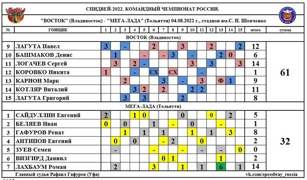 Спидвей Восток Владивосток. Таблица командного подсчета командного первенства. Баскетбол чемпионат россии 2023 2024 расписание мужчины