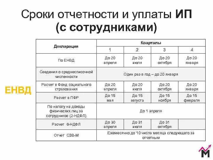 Подача налогов ип сроки. Отчётность ИП на УСН В 2022 году без работников таблица и сроки. Отчетность за 2019 год ИП без работников. Отчетность ИП на УСН В 2020 году. Отчетность ИП на УСН С работниками в 2021 году таблица и сроки сдачи.