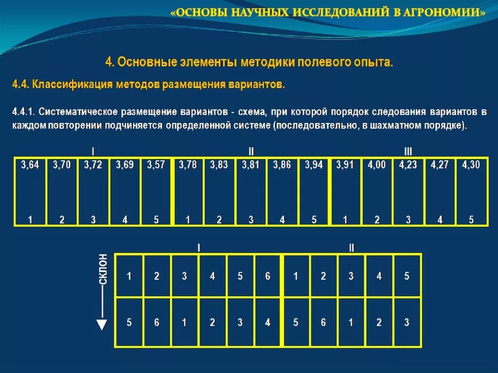 Методика полевого опыта. Схема размещения опыта. Схема полевого опыта. Методика проведения полевого опыта это.