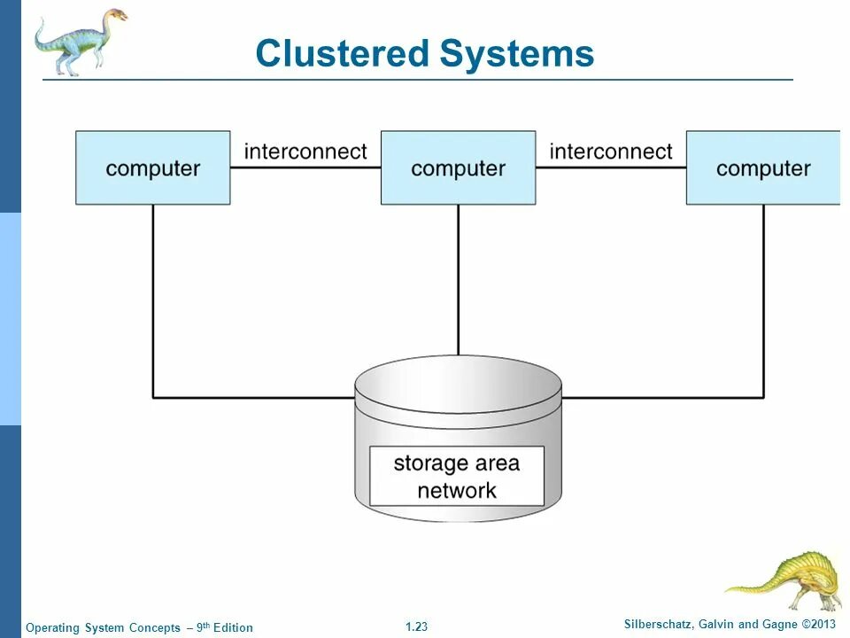 Operating storage. Operating system. кластер операционная система. operation system structure. интерконнект.