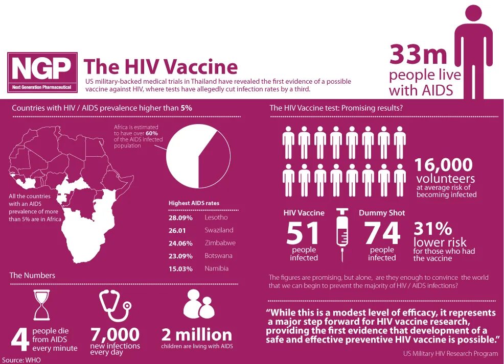 Инфографика. Инфографика сон. СПИД инфографика. AIDS and HIV prevalence.