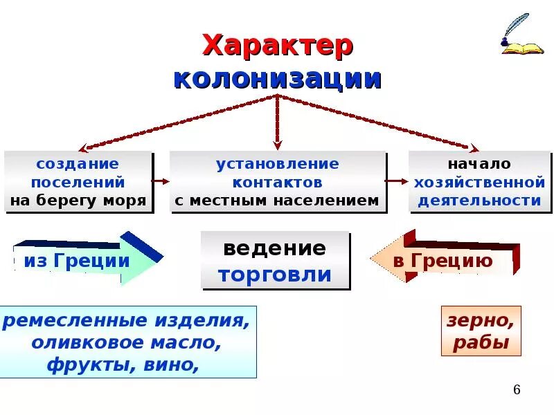 Тип колонизации. Виды колонизации. характер греческой колонизации. греческая колонизация схема. схема великая греческая колонизация.