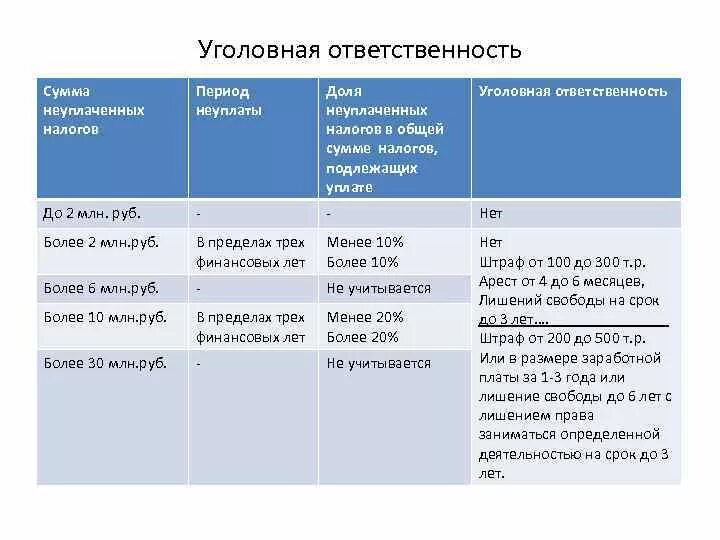 Неуплата в срок арендной платы вид проступка. Уголовная отартсвенностт за ннупоаиу ралогов. Уголовная ответственность за неуплату налогов. Ответственность за не уплаты налогов. Виды ответственности за неуплату налогов.