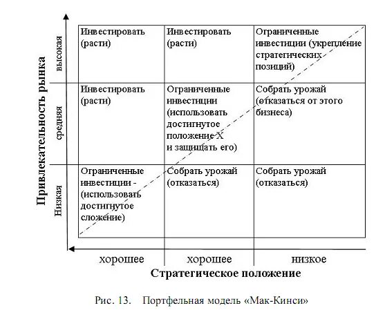 Направление стратегического анализа. Портфельная матрица Мак-Кинзи. Модель матрицы МАККИНСИ. Матрица портфельного анализа «MCKINSEY-General Electric». Модель МАККИНСИ портфельный анализ.