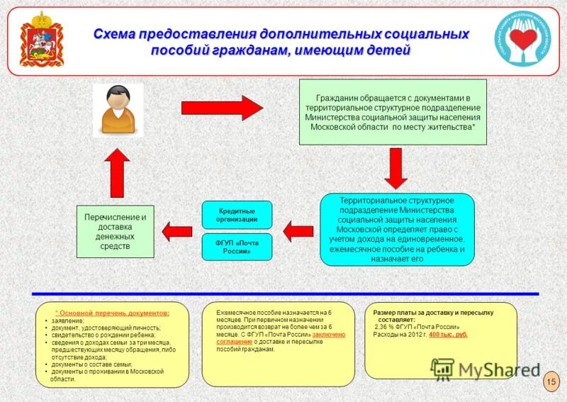 соцзащита моск обл