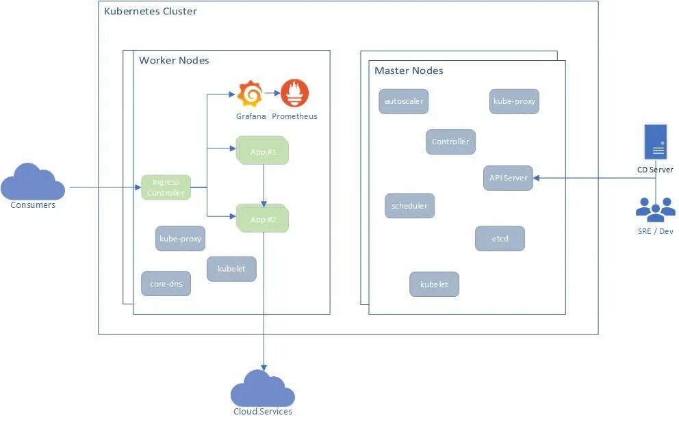 Kubernetes настройка. Kubernetes структура кластера. архитектура kubernetes кластера. схема кластера kubernetes. kubernetes контейнеры.