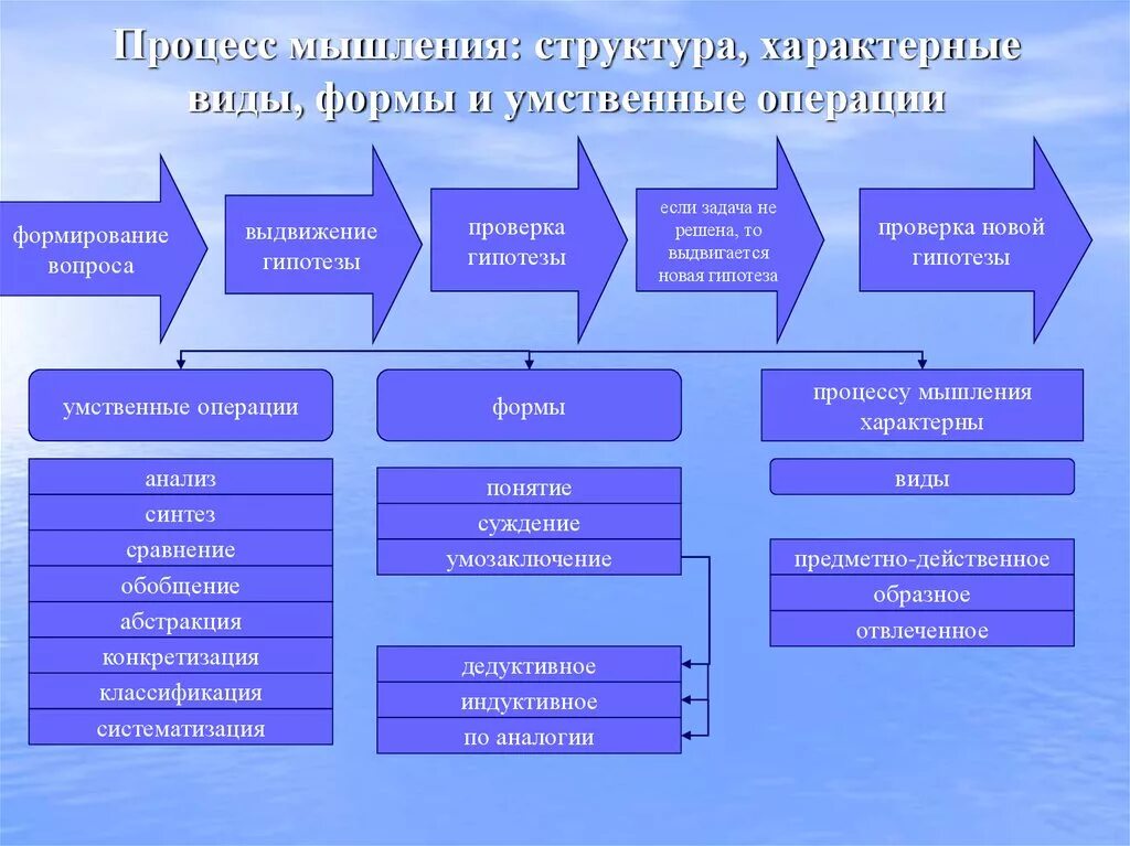 Направление развития для которого характерен. Структура процесса мышления. Виды мыслительных процессов. Психологическая структура мыслительной деятельности. Формы мыслительного процесса.