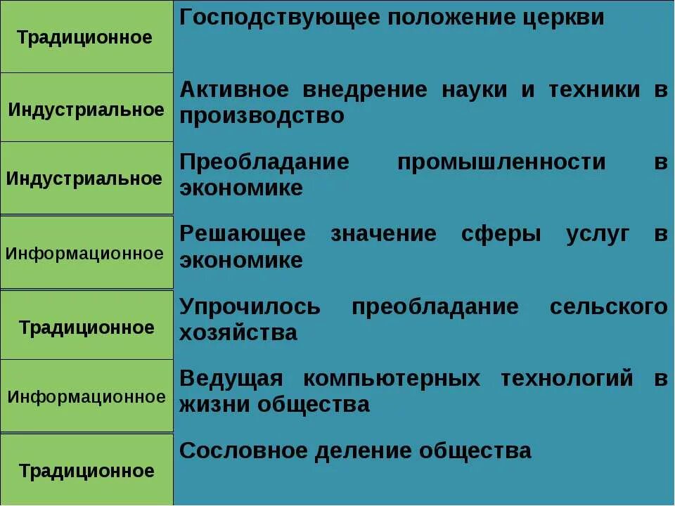 Индустриальное общество господствует. Господствующее положение церкви традиционное общество. Традиционное общество в общественных сферах. Преобладание сферы услуг в экономике. Наука в Индустриальном обществе.