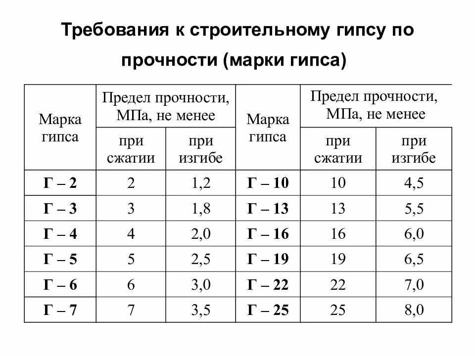 Марка вяжущего. Марка прочности гипса. гипс предел плотности при сжатии. таблица прочности гипса. предел прочности при сжатии гипса.