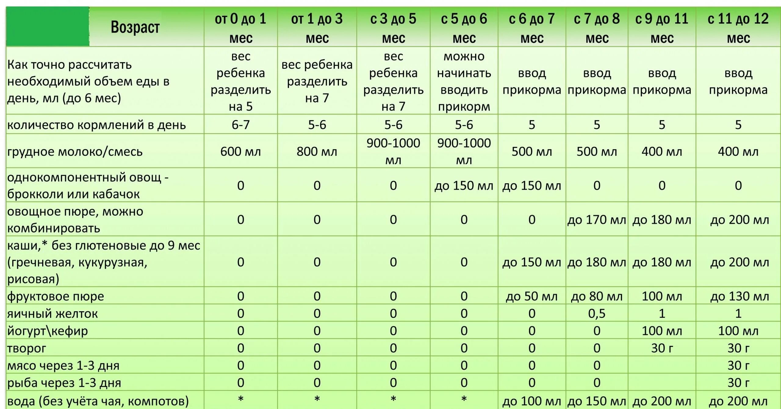 Таблица прикорма воз с 6. Сколько пюре должен съедать ребенок в 6 месяцев за одно кормление. Сколько пюре должен съедать ребенок в 5 месяцев за одно кормление. Сколько прикорма должен съедать ребенок в 6 месяцев.