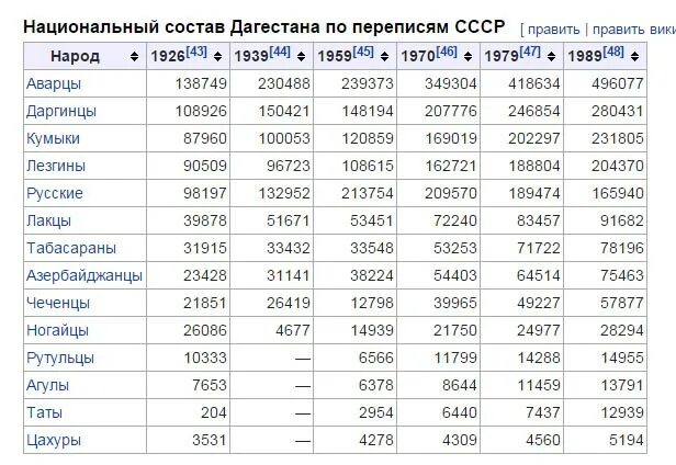 Сколько живут в дагестане. Национальный состав Дагестана. Численность национальности численность населения Дагестана. Численность населения Дагестана по годам. Численность населения Дагестана по национальностям.