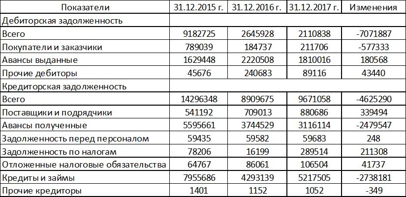 Кредиторская задолженность разделы баланса