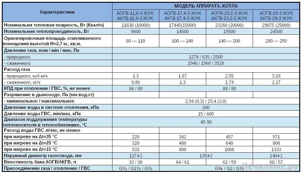 АОГВ-23 технические характеристики. Технические данные газового котла АОГВ 11.6. Характеристики отопительных котлов