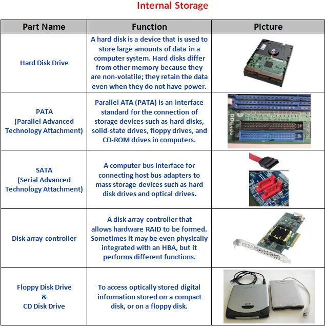 Internal parts. Internal Parts of Computer. Internal devices of the PC.. Internal devices of Computer. External Hardware components.