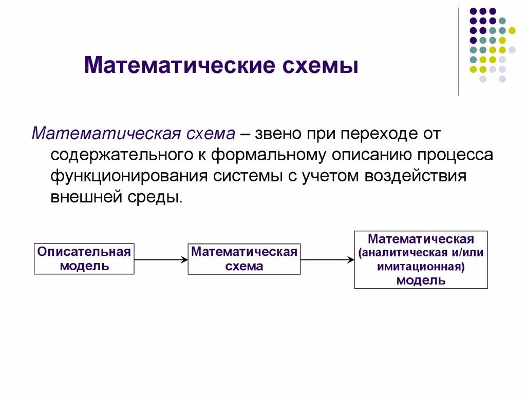 Математические схемы. Математическое моделирование схема. Схема математической модели. Математическая модель имитационного моделирования. Определите модель и моделирование