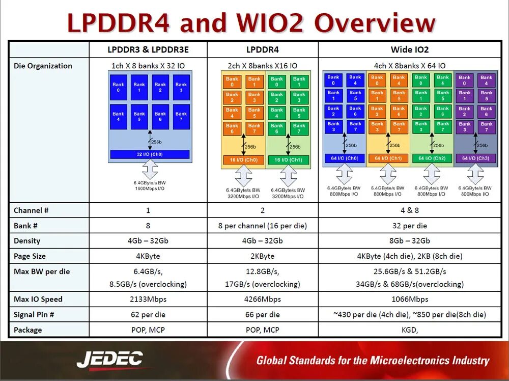 16 гб lpddr5. Пропускная способность оперативной памяти ddr4. Pinout lpddr4x. Samsung lpddr4. 8 ГБ lpddr4.