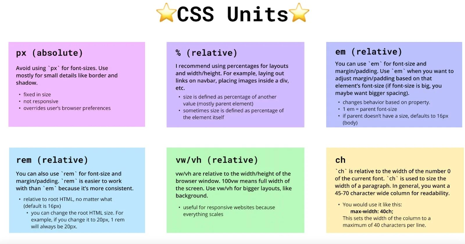 Relative units. CSS Units. Font-Size CSS. Rem CSS. Размеры в CSS.