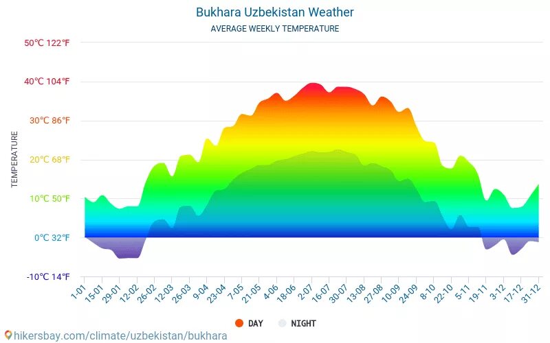 Узбекистан ташкент пагода. Узбекистан погода. Погода на май 2022. Узбекистан средняя температура. Ташкент климат.