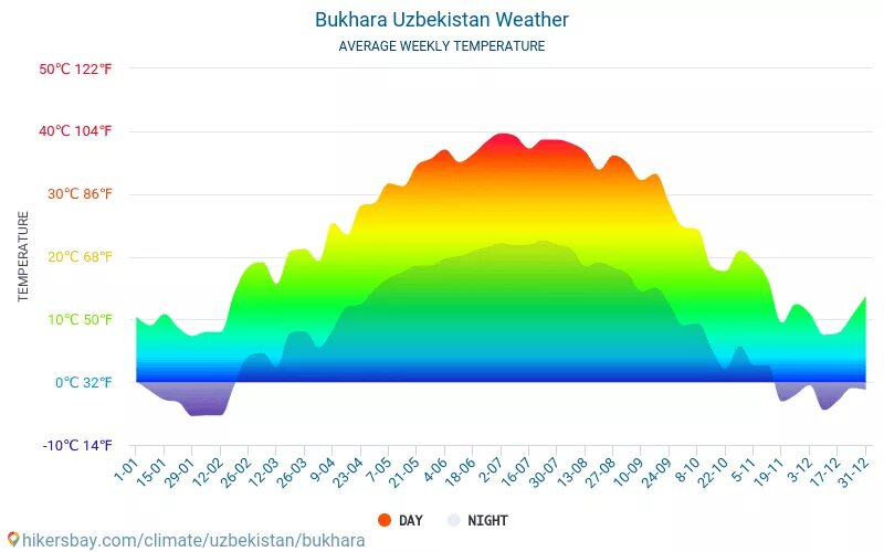 Ташкент климат. Климат Узбекистана. Среднегодовая температура в Ташкенте. Средняя температура летом в Ташкенте. Температура в бишкеке