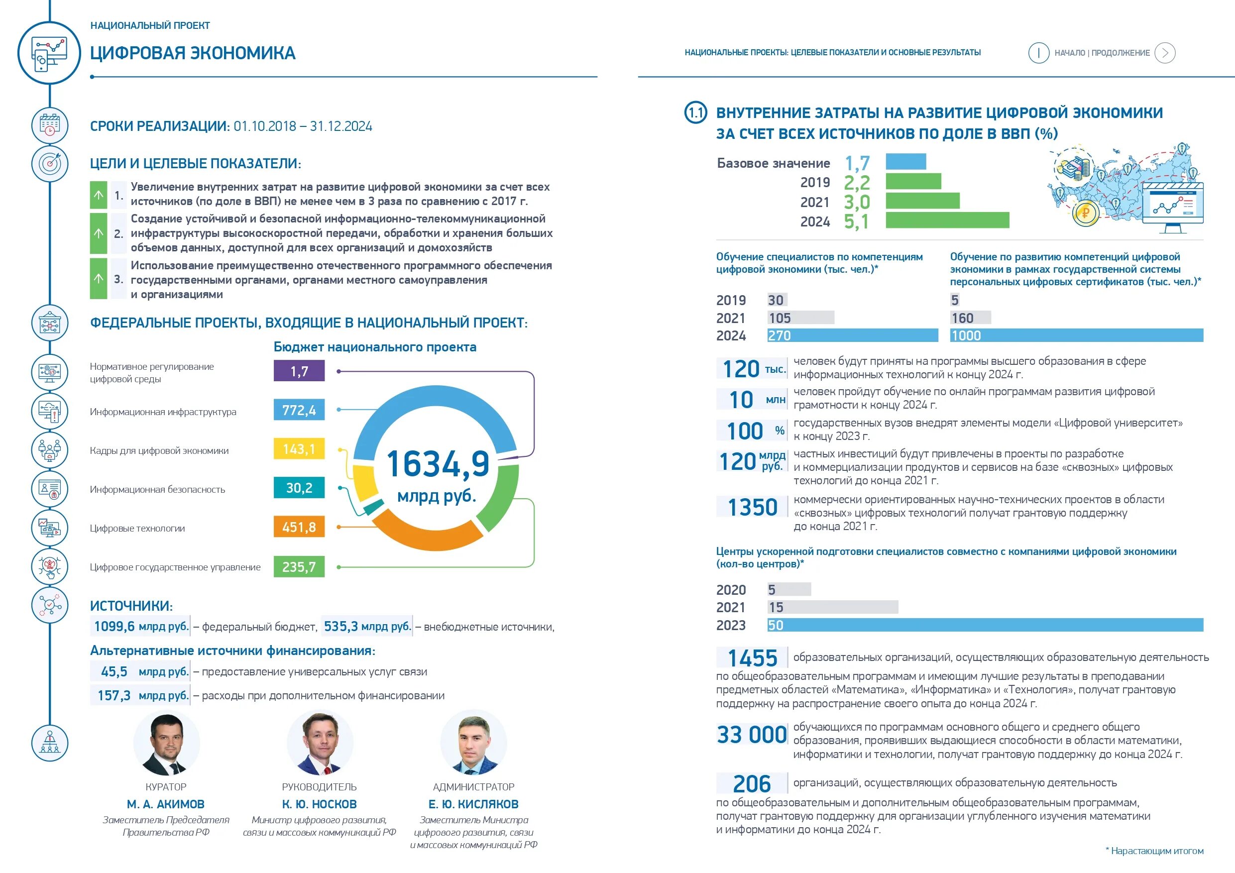 проект цифровая экономика российской федерации. национальная программа цифровая экономика российской федерации. федеральной программы цифровая экономика. цели проекта цифровая экономика рф. цели национального проекта цифровая экономика.