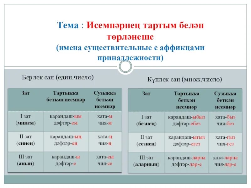 На татарском хорошо перевод. Имя существительное на татарском языке. Правила татарского языка в таблицах. Окончания существительных в татарском языке. Склонения на татарском.